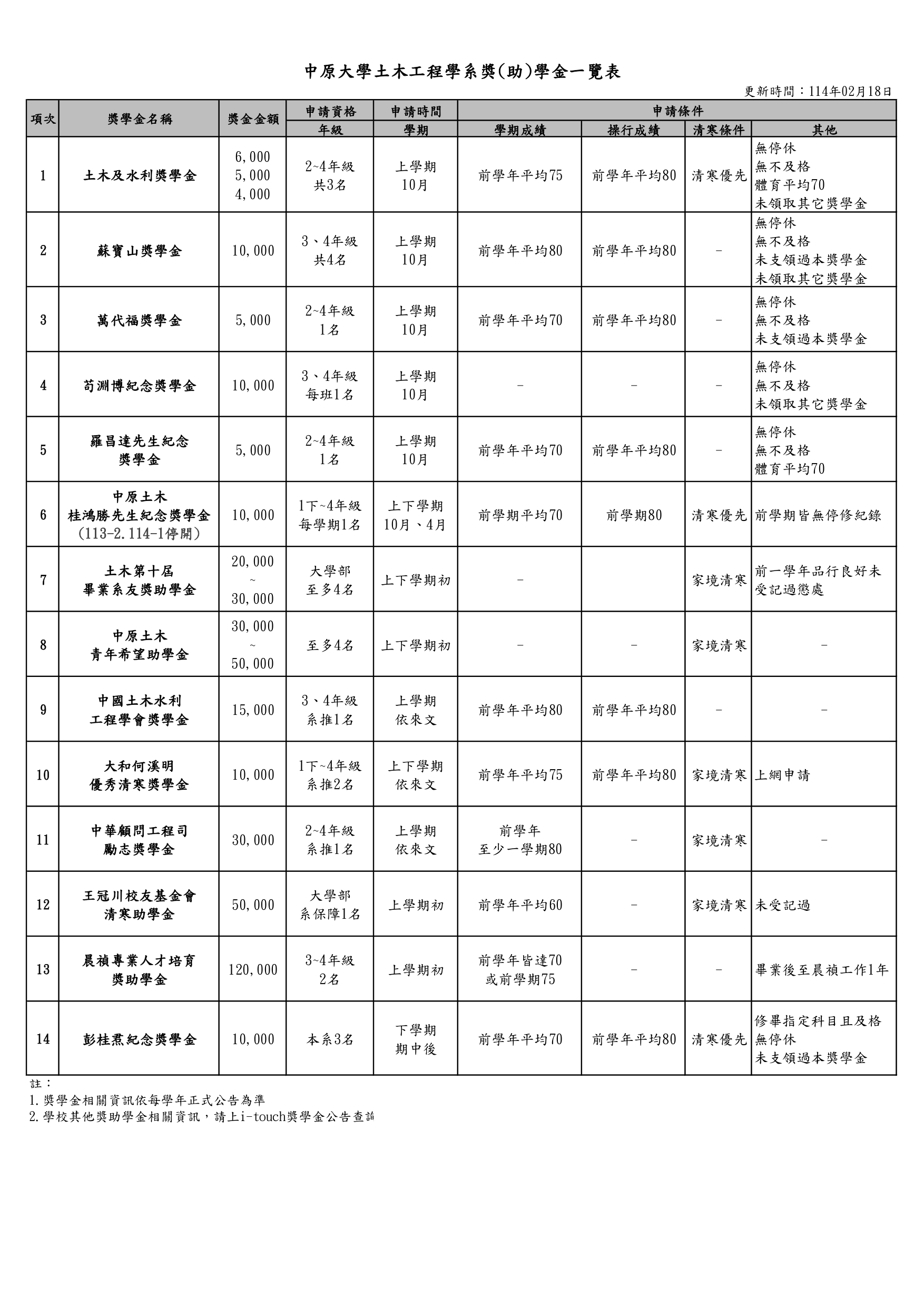 獎學金總覽1140218簡易公告版_page-0001